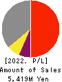 XNET Corporation Profit and Loss Account 2022年3月期