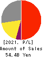 Noritsu Koki Co.,Ltd. Profit and Loss Account 2021年12月期