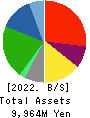 SUZUYO SHINWART CORPORATION Balance Sheet 2022年3月期