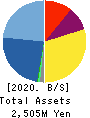 Fureasu Co.,Ltd. Balance Sheet 2020年Mar期 Fureasu Co.,Ltd. Balance Sheet 2020年3月期