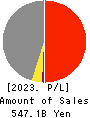 TODA CORPORATION Profit and Loss Account 2023年Mar期 TODA CORPORATION Profit and Loss Account 2023年3月期