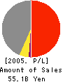 NIPPEI TOYAMA CORPORATION Profit and Loss Account 2005年3月期