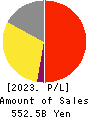 SBI Holdings, Inc. Profit and Loss Account 2023年Mar期 SBI Holdings, Inc. Profit and Loss Account 2023年3月期
