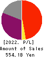 SBI Holdings, Inc. Profit and Loss Account 2022年Mar期 SBI Holdings, Inc. Profit and Loss Account 2022年3月期