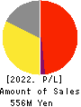 fonfun corporation Profit and Loss Account 2022年Mar期 fonfun corporation Profit and Loss Account 2022年3月期