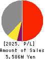 Aidma Marketing Communication Corp. Profit and Loss Account 2025年Mar期 Aidma Marketing Communication Corp. Profit and Loss Account 2025年3月期