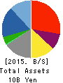 Nippon Computer Dynamics Co.,Ltd. Balance Sheet 2015年Mar期 Nippon Computer Dynamics Co.,Ltd. Balance Sheet 2015年3月期
