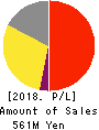 BPLATS,Inc. Profit and Loss Account 2018年Mar期 BPLATS,Inc. Profit and Loss Account 2018年3月期