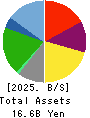 Yakiniku Sakai Holdings Inc. Balance Sheet 2025年Mar期 Yakiniku Sakai Holdings Inc. Balance Sheet 2025年3月期