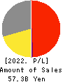 MANDOM CORPORATION Profit and Loss Account 2022年Mar期 MANDOM CORPORATION Profit and Loss Account 2022年3月期