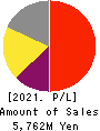 ORO Co.,Ltd. Profit and Loss Account 2021年12月期