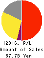 TKC Corporation Profit and Loss Account 2016年Sep期 TKC Corporation Profit and Loss Account 2016年9月期