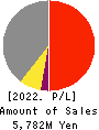 HYUGA PRIMARY CARE Co.,Ltd. Profit and Loss Account 2022年Mar期 HYUGA PRIMARY CARE Co.,Ltd. Profit and Loss Account 2022年3月期
