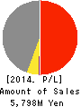 SEKISUI MACHINERY CO.,LTD. Profit and Loss Account 2014年3月期