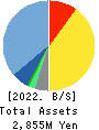 WITZ Corporation Balance Sheet 2022年8月期