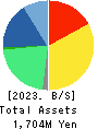 Interfactory, Inc. Balance Sheet 2023年May期 Interfactory, Inc. Balance Sheet 2023年5月期