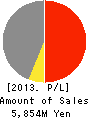 SEKISUI MACHINERY CO.,LTD. Profit and Loss Account 2013年3月期