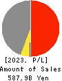 YAMAE GROUP HOLDINGS CO.,LTD. Profit and Loss Account 2023年Mar期 YAMAE GROUP HOLDINGS CO.,LTD. Profit and Loss Account 2023年3月期