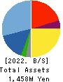 adish Co.,Ltd. Balance Sheet 2022年12月期