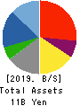Nippon Computer Dynamics Co.,Ltd. Balance Sheet 2019年Mar期 Nippon Computer Dynamics Co.,Ltd. Balance Sheet 2019年3月期