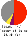AICHI CORPORATION Profit and Loss Account 2025年Mar期 AICHI CORPORATION Profit and Loss Account 2025年3月期