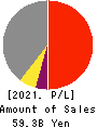 AICHI CORPORATION Profit and Loss Account 2021年Mar期 AICHI CORPORATION Profit and Loss Account 2021年3月期