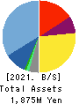 TENDA Co.,LTD. Balance Sheet 2021年May期 TENDA Co.,LTD. Balance Sheet 2021年5月期