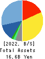 AVANT GROUP CORPORATION Balance Sheet 2022年Jun期 AVANT GROUP CORPORATION Balance Sheet 2022年6月期