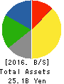 HIDAY HIDAKA Corp. Balance Sheet 2016年Feb期 HIDAY HIDAKA Corp. Balance Sheet 2016年2月期