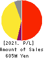 EYEZ,INC. Profit and Loss Account 2021年12月期