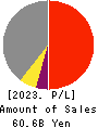 AICHI CORPORATION Profit and Loss Account 2023年Mar期 AICHI CORPORATION Profit and Loss Account 2023年3月期