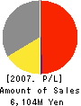 GignoSystem Japan, Inc. Profit and Loss Account 2007年3月期