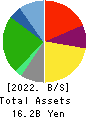 Yakiniku Sakai Holdings Inc. Balance Sheet 2022年3月期