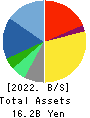 ID Holdings Corporation Balance Sheet 2022年3月期