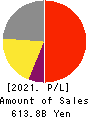 TERUMO CORPORATION Profit and Loss Account 2021年3月期