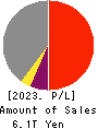 Sumitomo Mitsui Financial Group, Inc. Profit and Loss Account 2023年Mar期 Sumitomo Mitsui Financial Group, Inc. Profit and Loss Account 2023年3月期