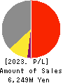 NIKKEN KOGAKU CO.,LTD. Profit and Loss Account 2023年3月期