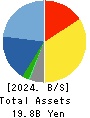 ISB CORPORATION Balance Sheet 2024年Dec期 ISB CORPORATION Balance Sheet 2024年12月期