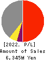 ABHOTEL CO.,LTD. Profit and Loss Account 2022年Mar期 ABHOTEL CO.,LTD. Profit and Loss Account 2022年3月期