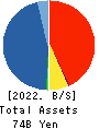 TRADERS HOLDINGS CO.,LTD. Balance Sheet 2022年Mar期 TRADERS HOLDINGS CO.,LTD. Balance Sheet 2022年3月期