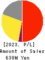 fonfun corporation Profit and Loss Account 2023年3月期