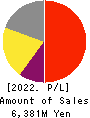 MIDAC HOLDINGS CO., LTD. Profit and Loss Account 2022年Mar期 MIDAC HOLDINGS CO., LTD. Profit and Loss Account 2022年3月期