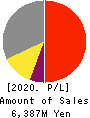 ULS Group, Inc. Profit and Loss Account 2020年3月期
