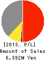 Meiki Co.,Ltd. Profit and Loss Account 2013年3月期