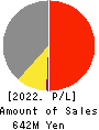 GEXEED CO.,LTD. Profit and Loss Account 2022年12月期