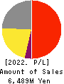 Kusurinomadoguchi,Inc. Profit and Loss Account 2022年3月期