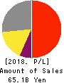 OKINAWA CELLULAR TELEPHONE COMPANY Profit and Loss Account 2018年Mar期 OKINAWA CELLULAR TELEPHONE COMPANY Profit and Loss Account 2018年3月期