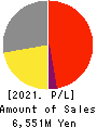 CHUCO CO.,LTD. Profit and Loss Account 2021年Mar期 CHUCO CO.,LTD. Profit and Loss Account 2021年3月期