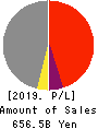 MITSUI E&S Co., Ltd. Profit and Loss Account 2019年3月期