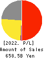 ZENSHO HOLDINGS CO.,LTD. Profit and Loss Account 2022年Mar期 ZENSHO HOLDINGS CO.,LTD. Profit and Loss Account 2022年3月期